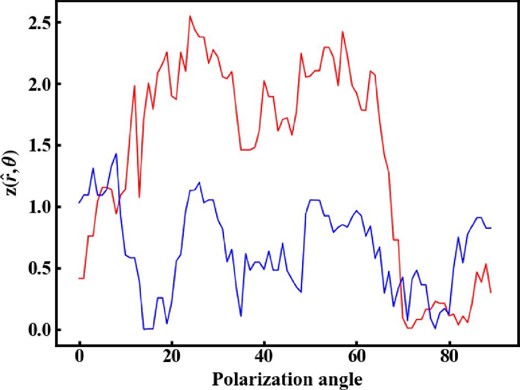 z test statistic as a function of polarization angle toward the GC (red) and M 87 (blue), ${z}(\hat{\boldsymbol r}_{\rm GC},\theta )$ and ${z}(\hat{\boldsymbol r}_{\rm M87},\theta )$. The maximum values are ${z}_{\rm max}(\hat{\boldsymbol r}_{\rm GC}) = 2.55$ and ${z}_{\rm max}(\hat{\boldsymbol r}_{\rm M87}) = 1.43$, respectively. (Color online)