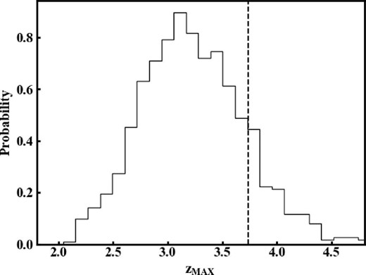 Probability distribution of zMAX obtained from 1000 realizations of a Monte Carlo simulation without GW injection. The vertical dashed line is zMAX = 3.8 obtained from the real data.