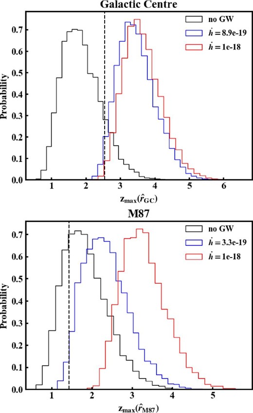 Probability distribution of the maximized z test statistics ${z}_{\rm max}(\hat{\boldsymbol r})$ without the GW signal (black) and with the GW signals (red and blue). The top panel is for the GC and the red and blue lines correspond to values of $\dot{h}$ of 10−18 s−1 and 8.9 × 10−19 s−1, respectively. The bottom panel is for M 87, and the red and blue lines correspond to values of $\dot{h}$ of 10−18 s−1 and 3.3 × 10−19 s−1, respectively. The vertical dashed lines are the observed values of ${z}_{\rm max}(\hat{\boldsymbol r})$. (Color online)