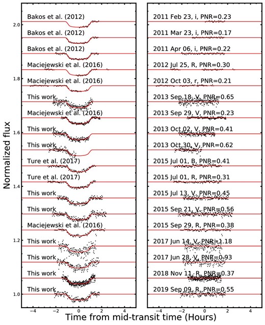 All light curves including nine new transit data from this work, three transit data from Bakos et al. (2012), four transit data from Maciejewski et al. (2016b), and two transit data from Turner et al. (2017) for HAT-P-37b. In the left-hand panel, red solid lines represent best-fitting models, and the photometric noise rate (PNR) in units of hundredths per minute is plotted on the right. (Color online)