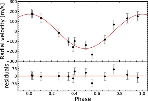 FLWO 1.5-m/TRES RV measurements of HAT-P-37 from Bakos et al. (2012). The best fit is plotted as solid red line. The O − C residuals are displayed on the bottom panel, which has an rms scatter σ = 36.5 ms−1. (Color online)
