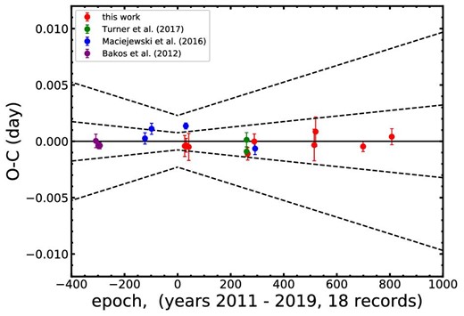 Transit timing variations for HAT-P-37b. The solid line represents zero deviation from the predicted time of transit. The dashed line represents the propagation of ±1σ errors and ±3σ errors associated with the calculated orbital period. The red points represent the mid-transit times obtained from our separate fits with our photometric data, while the blue, green, and pink points represent the mid-transit times cited from Bakos et al. (2012), Maciejewski et al. (2016b), and Turner et al. (2017), respectively. All of the mid-transit times are consistent with our new ephemeris giving an rms scatter of 57 s. (Color online)