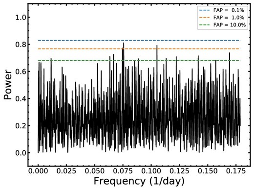 GLS periodogram for all of the data points in the O − C diagram. The FAP-levels (dashed lines) are indicated. (Color online)