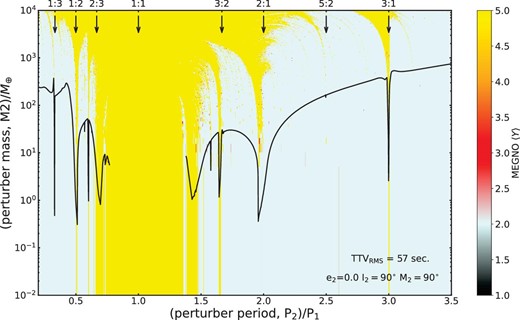 MEGNO map for HAT-P-37. The black solid lines represent the mass of hypothetical perturbing planets than can induce a TTVs of 57 s. Vertical arrows represent the location of (P2/P1) orbital resonances. The behavior of this system is chaotic when the MEGNO value is about 5, marked with yellow area. When the MEGNO value is around 2 (blue region), the system is stable. Vertical arrows indicate the location of (P2/P1) orbital resonances between the transiting planet and a perturber. The mass–period parameter is plotted with a black line, which the perturber introduces a TTV signal with an rms of 57 s as determined by our timing analysis. (Color online)