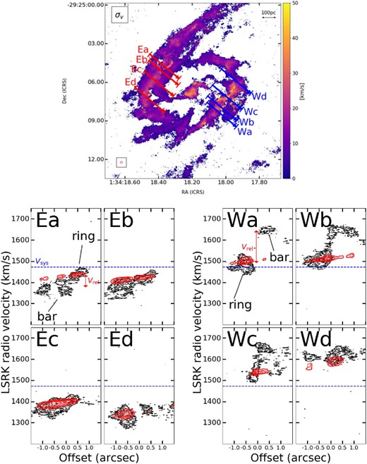 P–V diagrams of the confluence regions between the bar and the ring on the eastern side (bottom left) and western side (bottom right) of the ring along the slit shown above the velocity dispersion (top center) of 12CO(1–0). The length of the slit is 3″. The black contours are the observed data and the red contours are the model with $^{\rm 3D}\mathit {Barolo}$. The contour levels are 4σ, 5σ, 8σ, 10σ, 15σ, 20σ, 30σ. The blue dashed line is the systemic velocity. (Color online)