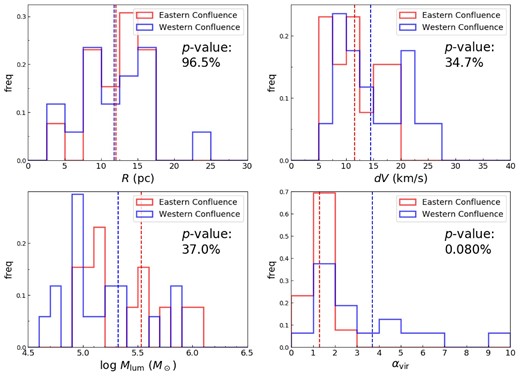 Normalized histograms of the radius R (top left), line width dV (top right), luminosity mass Mlum (bottom left), and virial parameter αvir (bottom right) of the molecular cloud identified in the eastern confluence region and western confluence region. The dashed lines in the figures show the average value of each. The p-value of the K–S test is also shown below the legend. (Color online)