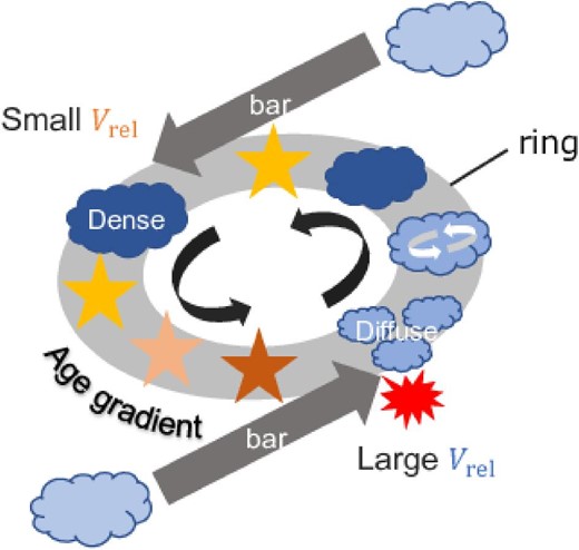 Schematic diagram of the star formation activity in the central region of NGC 613. On the left is the case where the velocity difference of the gas between the bar and the ring is small, leading to sequential star formation (pearls on a string scenario). On the right is the case where the velocity difference is large, leading to suppressed or delayed star formation. (Color online)
