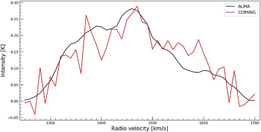 Spectral profiles of 12CO(1–0) observed by ALMA (black) and COMING (red), which is a single dish flux, in the central 18″ × 18″ region. (Color online)