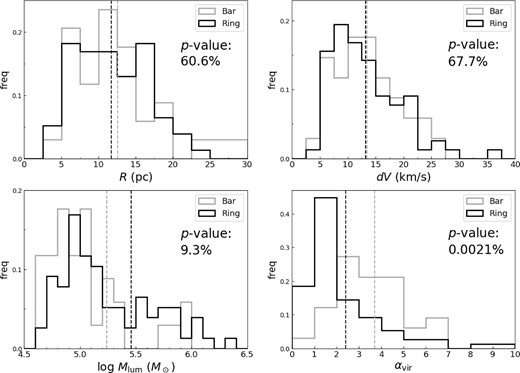 Normalized histograms of the radius R (top left), line width dV (top right), luminosity mass Mlum (bottom left), and virial parameter αvir (bottom right) of the molecular cloud identified in the bar and ring. The dashed lines in the figures show the average value of each. The p-value of the K–S test is also shown below the legend.