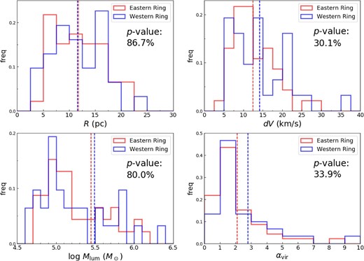 Normalized histograms of the radius R (top left), line width dV (top right), luminosity mass Mlum (bottom left), and virial parameter αvir (bottom right) of the molecular cloud identified in the eastern ring and western ring. The dashed lines in the figures show the average value of each. The p-value of the K–S test is also shown below the legend. (Color online)