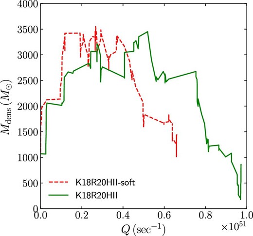 Relation between the total ionization photon counts per second from all massive stars (>8 $M_{\odot}$) and the total mass of dense cold gas (n > 106 cm−3 and T < 100 K). (Color online)