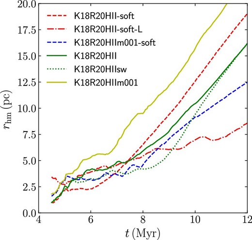 Evolution of the half-mass radius of the entire stellar system for K18R20 models. (Color online)