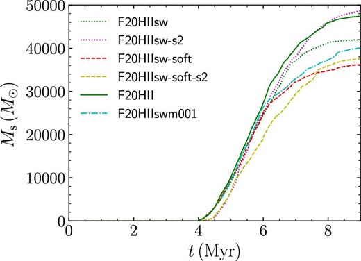 Stellar mass evolution of F20 models. (Color online)