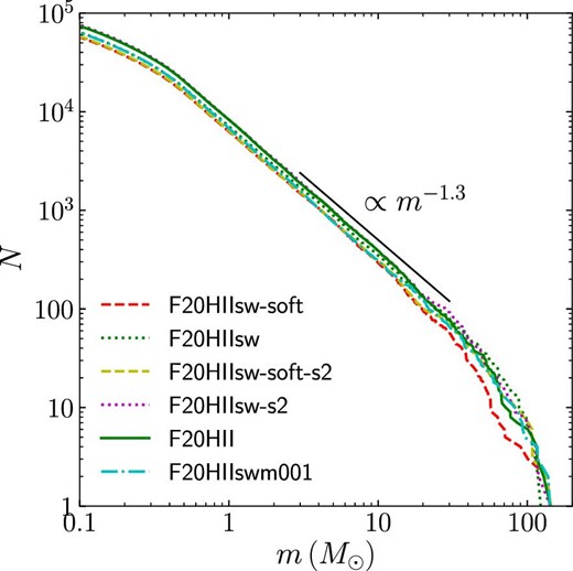 Same as the left-hand panel of figure 8 but for F20 models at t = 9 Myr. (Color online)