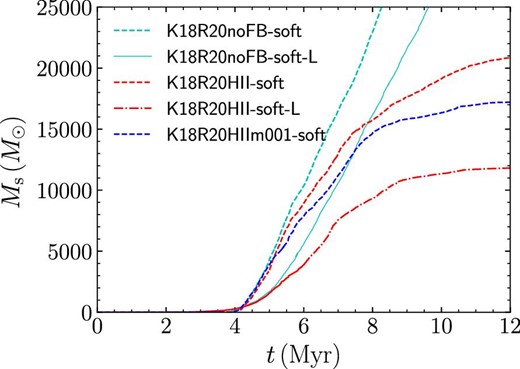 Stellar mass evolution of K18R20 models. (Color online)
