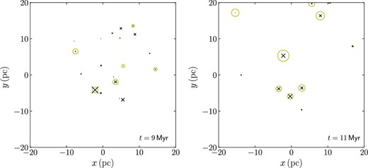 Cluster distribution of model K18R20HIIm001 at t = 9 (left) and 11 (right) Myr. Yellow circles represent the half-mass radii. Black crosses indicate the center-of-mass positions. The sizes of crosses represent the cluster masses. (Color online)