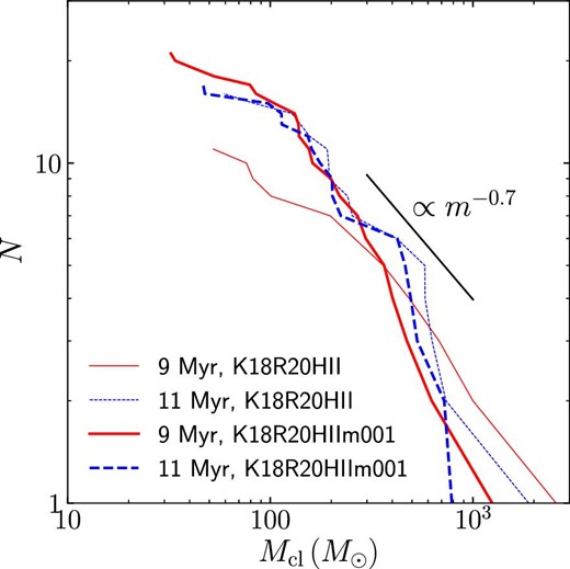 Cumulative cluster mass function of K18R20 models. (Color online)