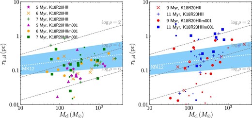 Relation between the mass and half-mass radius of embedded clusters (left) and bound clusters (right) detected in models K18R20HII and K18R20HIIm001. The light blue shaded region and white dotted line indicate equation (11). Small symbols indicate clusters with mean stellar mass of >0.8 $M_{\odot}$. (Color online)