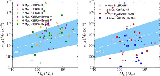 Relation between the mass and half-mass density of embedded clusters (left) and bound clusters (right) detected in models K18R20HII and K18R20HIIm001. The light blue shaded region and white dotted line indicate equation (12). Small symbols indicate clusters with mean stellar mass of >0.8 $M_{\odot}$. (Color online)