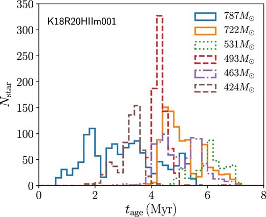 Stellar age distribution of the six most massive clusters at t = 11 Myr in model K18R20HIIm001. (Color online)