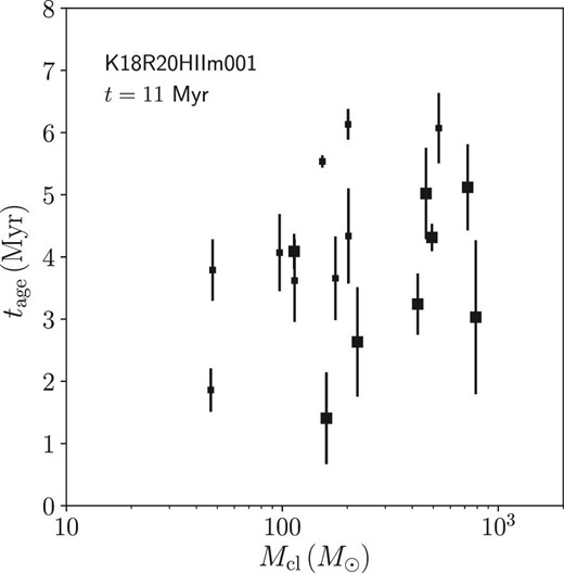Age (mean stellar age) and age spread among cluster members for clusters detected at t = 11 Myr as a function of cluster mass for model K18R20HIIm001. Small symbols indicate clusters with mean stellar mass of >0.8 $M_{\odot}$.