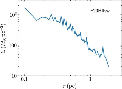 Surface density profile of the most massive cluster at t = 9 Myr in model F20HIIsw. (Color online)