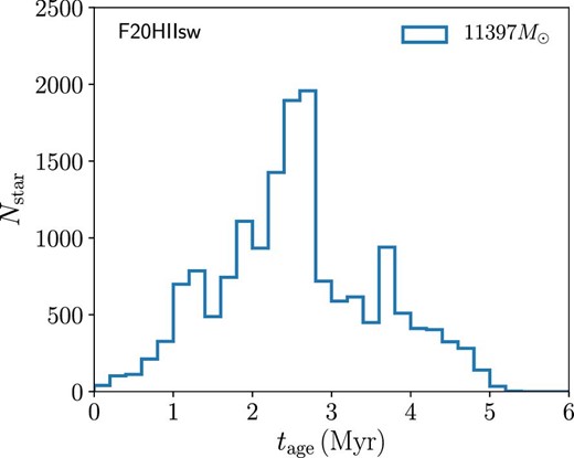 Stellar age distribution of the most massive cluster at t = 9 Myr in model F20HIIsw. (Color online)