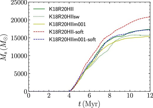 Stellar mass evolution of K18R20 models. (Color online)