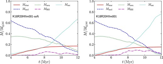 Mass fraction of gas and stars for models K18R20HIIm001-soft (left) and K18R20HIIm001 (right). Here, we define gas with T < 100 K and n > 100 cm−3 as molecular gas (Mmol), that with T > 8000 K as ionized gas ($M_{\rm H\,{\small II}}$), and the rest as neutral gas (Mneu). Gas particles reaching further than 40 pc are classified as escaped gas (Mesc). (Color online)