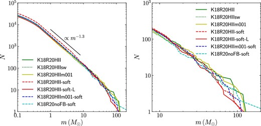 Mass functions obtained at t = 12 Myr. Left: Entire mass function. Right: Mass function of massive stars. (Color online)