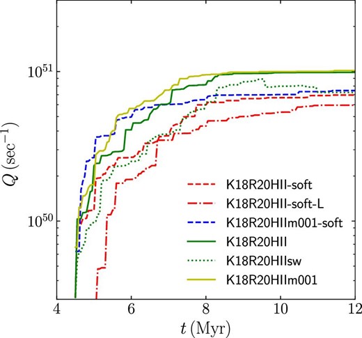 Evolution of the total photon counts from all massive stars (>8 $M_{\odot}$). (Color online)