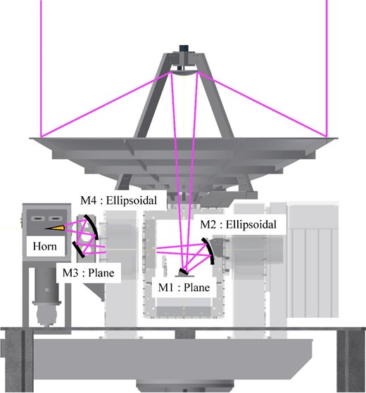 CAD drawing of the 1.85 m mm–submm telescope optics. The telescope is enclosed in a radome to protect it from rain, wind, and sunlight, and to minimize temperature changes that can degrade the performance. (Color online)