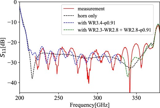 Comparison of measurement with simulation. The red line is the measured frequency response of S11, the negative of the return loss, and the broken lines are the simulation results by WASP-NET. Black shows the result without waveguide transitions, and blue and green with the waveguide transitions for 220–330 GHz and 330–380 GHz, respectively. (Color online)