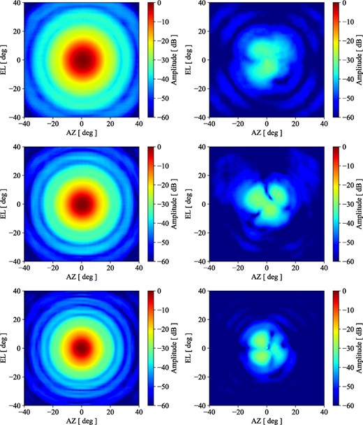 Measured beam patterns of the corrugated horn in azimuth and elevation axes. From top to bottom: measurement results at frequencies of 230, 285, and 345 GHz. The left panel is the pattern of the co-polarization, and the right panel the cross-polarization. (Color online)