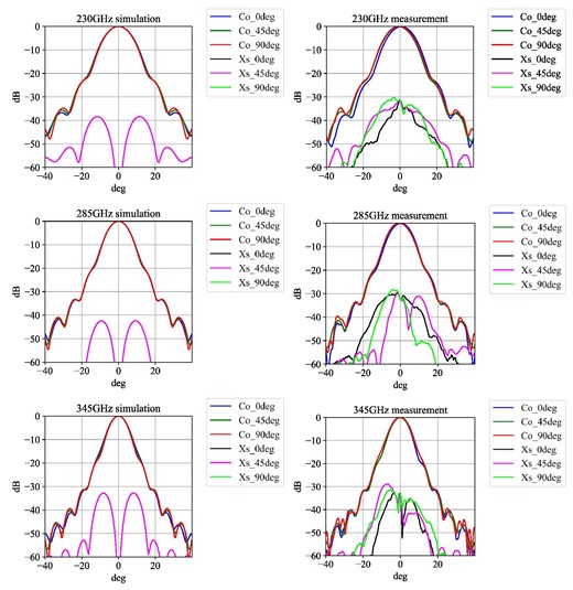 Cut patterns of figure 12 with three different cut angles (0°, 45°, and 90°). From top to bottom: measurement results at frequencies of 230, 285, and 345 GHz. The left panel is from the simulation, and the right panel is from the measurement. “Co” in the legend represents “co-polarization,” “Xs” is “cross-polarization,” and the cut angle follows. (Color online)