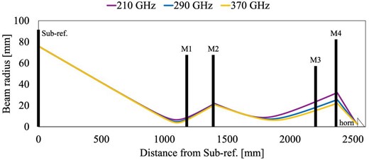 Beam radius at 1/e of the electric field peak of the Gaussian beam as a function of the distance from the sub-reflector to the horn. At the sub-reflector and the horn aperture, the beam radii of 210, 290, and 370 GHz are all equal. (Color online)