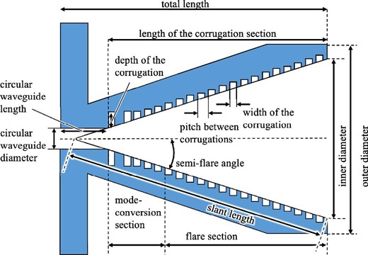 Model drawing of the cross-section of a corrugated horn. The number of corrugations shown is different from the actual number. The whole structure is divided into a mode-conversion section and a flare section. The definition of each parameter is shown. (Color online)