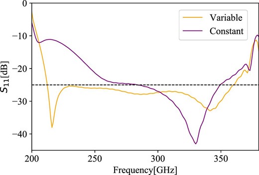 Frequency response of S11 when the width and pitch of the corrugations of the mode-conversion section are kept constant and when they are varied. In the constant case the return loss is poorer, especially at lower frequencies, but in the variable case it is improved. The vertical axis is S11 of an S-parameter from the CHAMP simulation, which is the negative of the return loss. (Color online)