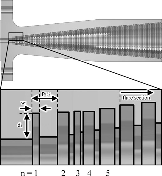 CAD drawing of the cross-section of the optimized mode-conversion section. It has variable pitches and widths. See table 3 for detailed corrugation parameters.