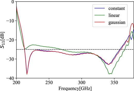 Comparison results of S11, the negative of the return loss, in which the flare depth was simulated by three models: “constant” model in blue, “linear” in green, and “gaussian” in red. (Color online)