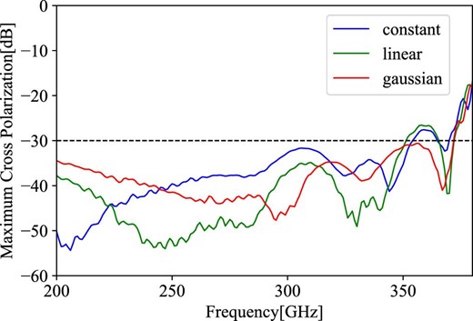 Frequency response of the maximum cross-polarization for the three simulated models: “constant” model in blue, “linear” in green, and “gaussian” in red. (Color online)
