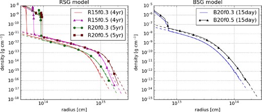 CSM density profiles obtained by numerical simulations (solid lines) compared with our analytical fit (dashed lines). The left panel is for the RSG progenitors, while the right panel is for the BSG progenitors. (Color online)