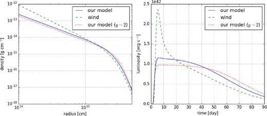 Comparison of our profile with a wind profile at the inner edge. The left panel shows the assumed CSM profiles for input to the light curve model, all having a total mass of 0.13 M⊙ in the range 1014 cm < r < 1016 cm. The right panel shows the bolometric light curves for the profiles. (Color online)