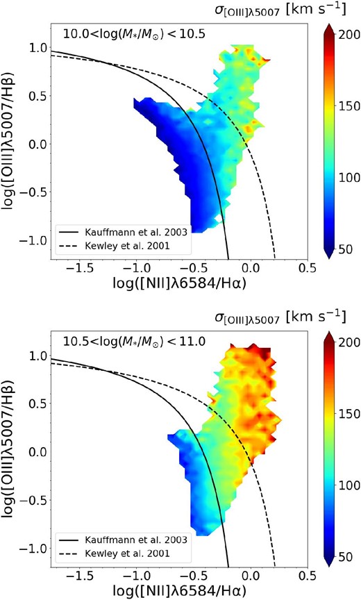 Same as figure 8, but only for galaxies with 10.0 < log (M*/M$_\odot$) < 10.5 (upper panel) and 10.5 < log (M*/M$_\odot$) < 11.0 (lower panel). (Color online)