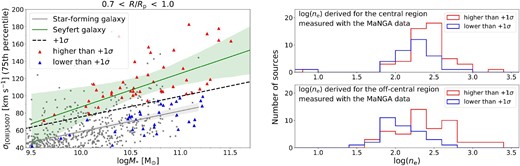 (Left) Same as the right-hand panel in figure 9 but the 1σ standard deviation above the regression line for star-forming galaxies is shown with a dashed line. (Right) Histograms of the electron density in Seyfert galaxies, derived for the central region (0.0 < R/Rp < 0.7; upper panel) and for the off-central region (0.7 < R/Rp < 1.0; lower panel) measured with the MaNGA data, taken at the 75 percentile. The red and blue lines denote the histograms for Seyfert galaxies whose velocity dispersion is larger and smaller than the +1σ relation (the dashed line in the left-hand panel), respectively. (Color online)
