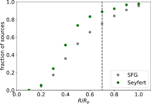 Fractions of sources whose angular radius from the center on the minor axis (R) is larger than ${1.^{\prime \prime }5}$, as a function of R/Rp. Gray and green dots denote 801 star-forming galaxies and 90 Seyfert galaxies, respectively. The vertical dashed line corresponds to R/Rp = 0.7 (see the main text). (Color online)