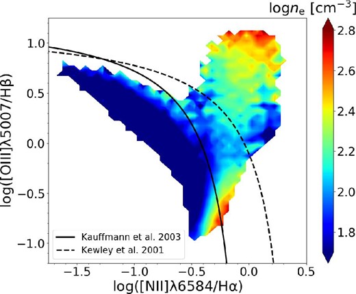 Contour of the electron density on the BPT diagram for all galaxies in the SDSS clean sample. The median electron density for each 0.05 dex × 0.05 dex bin is shown with a color, the scale for which is shown in the right side of the panel. Bins with <5 galaxies are not shown. The dashed and solid lines on the top panel represent, respectively, the limitation line showing the distribution region of star-forming galaxies from Kewley et al. (2001) and the empirical line by Kauffmann et al. (2003a) that separates star-forming and composite galaxies. (Color online)
