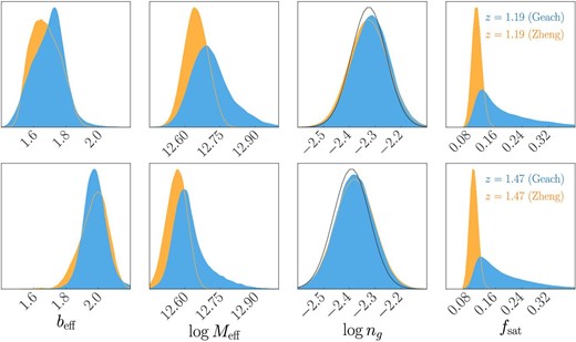 Posterior distribution for the parameters derived from the best-fitting parameters for the Geach (blue) and Zheng (orange) HOD models. From left to right, the posteriors for the effective bias, effective halo mass, galaxy number density, and satellite fraction are shown. The upper and lower panels show the results for z = 1.19 and z = 1.47, respectively. The number density presented here is different from the observed number density shown in table 1 by a factor of (1 − ffake), $(1-f_{\rm fake})n_{\rm g}^{\rm obs}$ (see table 3 for the constrained values for ffake). The Gaussian priors assumed for log ng are depicted by the black solid curves, where the best-fitting value of ffake is adopted to multiply by (1 − ffake). The posterior of log ng for z = 1.47 (orange) is almost entirely behind the one for z = 1.19. (Color online)