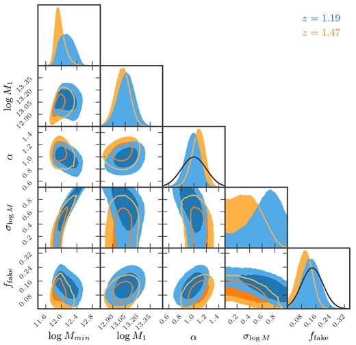 Constraints on HOD parameters of Zheng’s model, (log Mc, log Mmin, α, σlog M) and ffake, for z = 1.19 (blue) and z = 1.47 (orange). The contours show the $68\%$ and $95\%$ confidence levels. The diagonal panels show the posterior probability distribution of each parameter. Gaussian priors are assumed for α and ffake, as depicted by the black curves in the panels of the one-dimensional posterior distributions. (Color online)