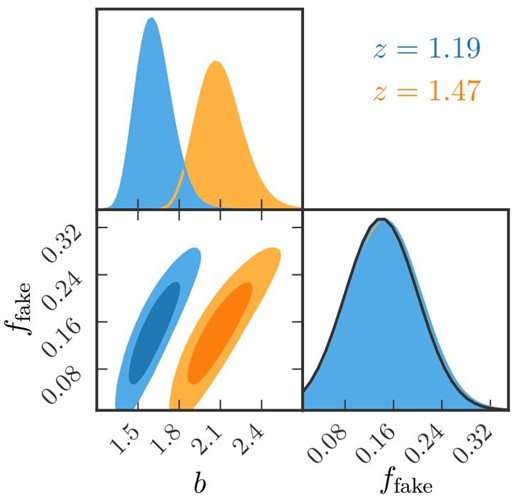Constraints on the linear galaxy bias b of the non-linear dark matter model and the fake line fraction parameter ffake for z = 1.19 (blue) and z = 1.47 (orange). The contours show the $68\%$ and $95\%$ confidence levels. The diagonal panels show the posterior probability distribution of each parameter. A Gaussian prior is adopted for the fake line fraction, ffake = 0.140 ± 0.060, which is shown as the black curve compared with the one-dimensional posterior. The posterior of ffake for z = 1.47 (orange) is almost entirely behind that for z = 1.19. (Color online)